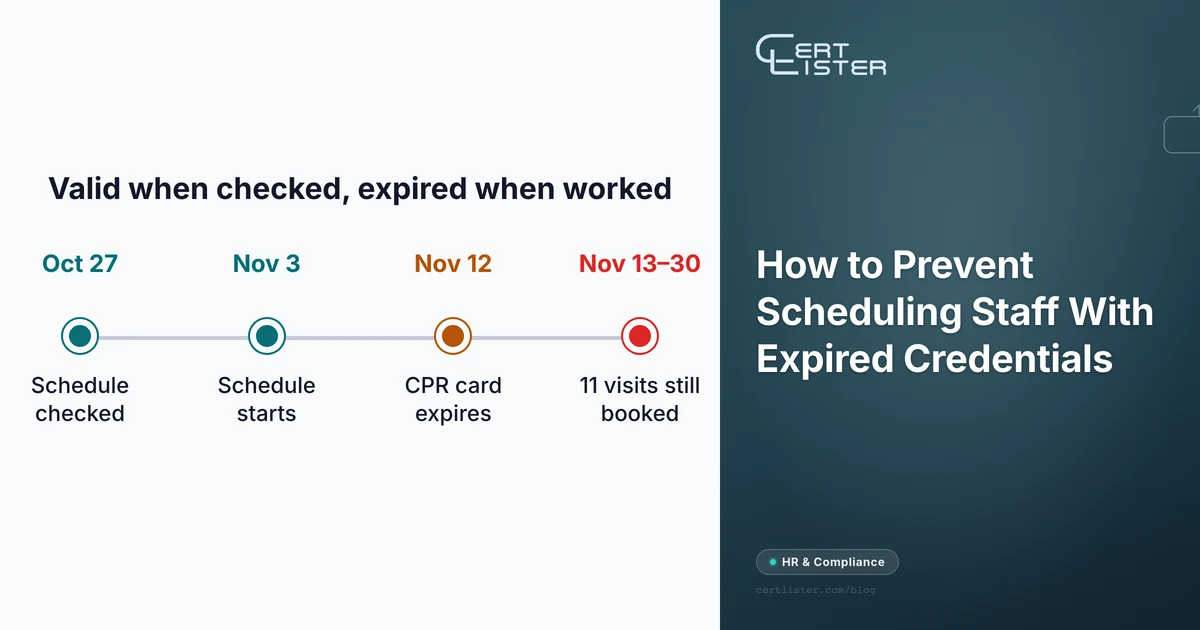 Timeline: the schedule is checked on October 27 and starts November 3, a CPR card expires on November 12, and 11 visits are still booked from November 13 to 30
