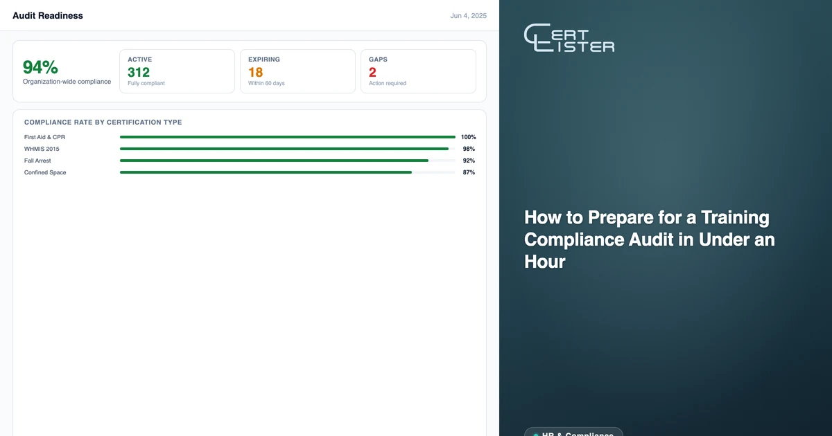CertLister compliance dashboard showing audit-ready certification status with active, expiring, and expired counts across employee records