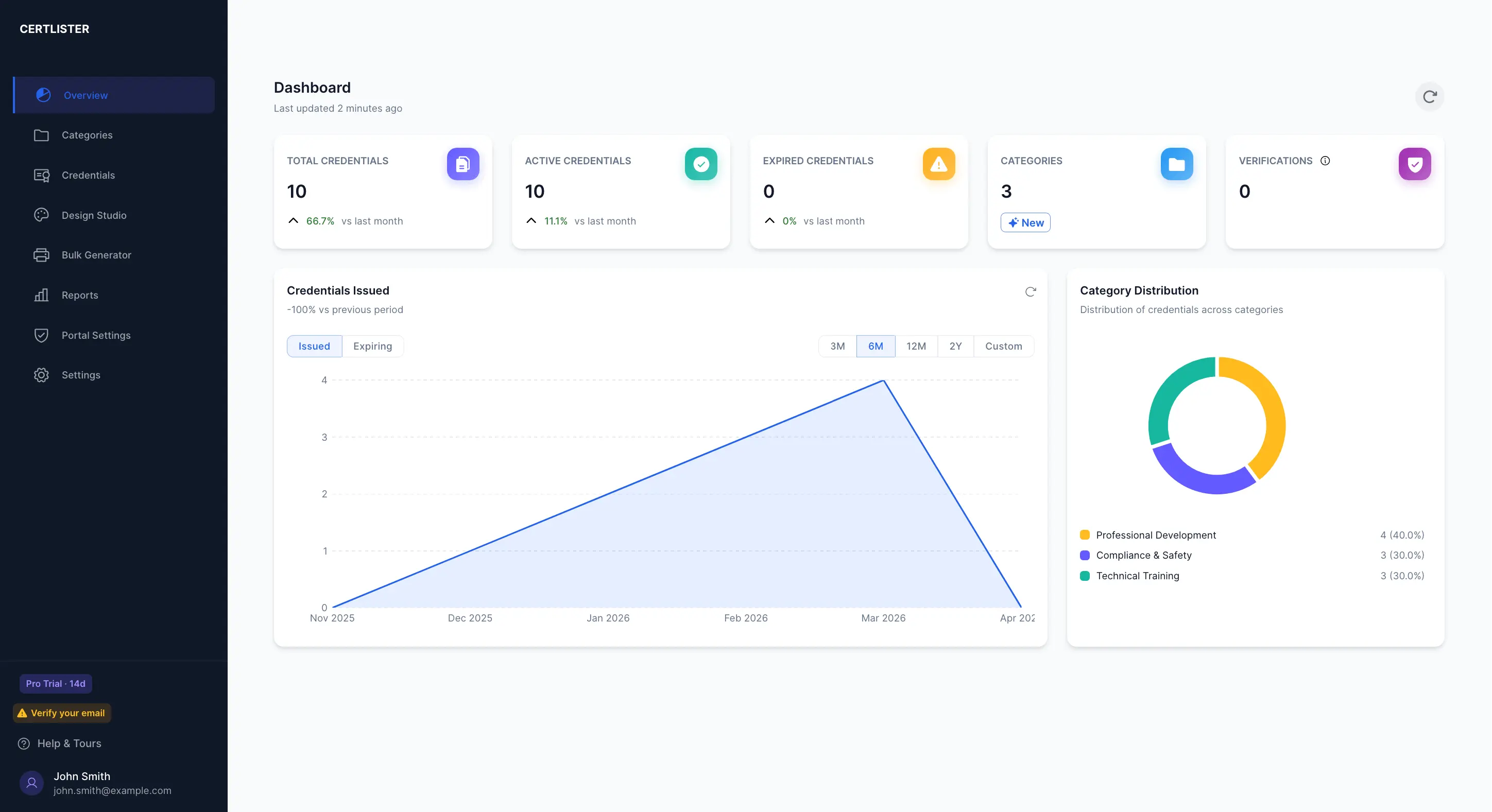 CertLister digital credential platform dashboard — credentials, categories, and analytics