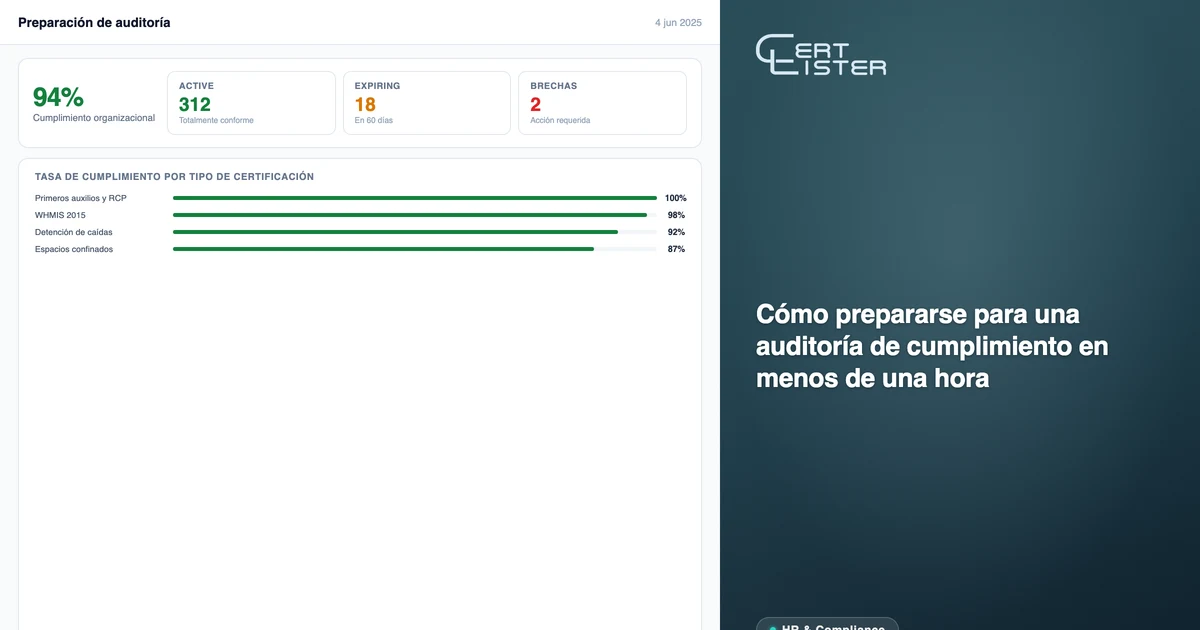 Panel de cumplimiento de CertLister mostrando el estado de certificaciones listo para auditoría con conteos de activas, por vencer y vencidas en registros de empleados