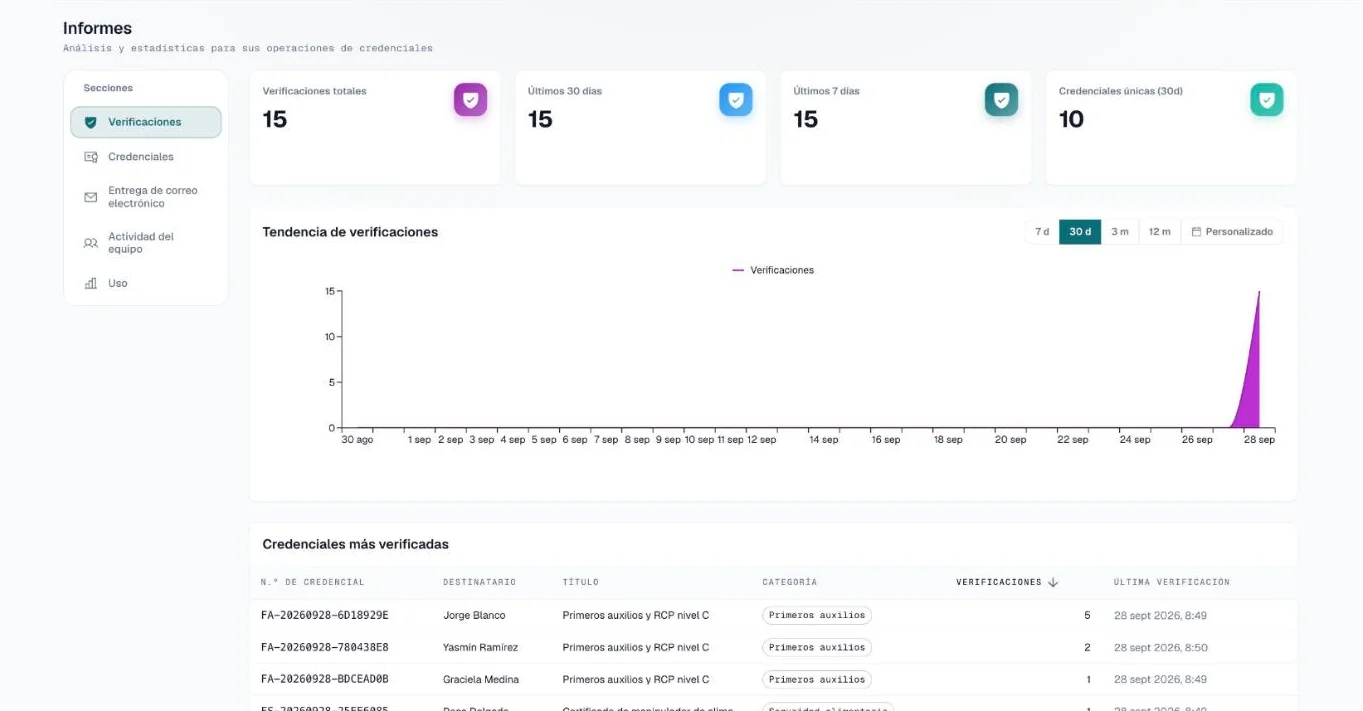 Sección Verificaciones con cuatro tarjetas, el gráfico de tendencia y la tabla de credenciales más verificadas