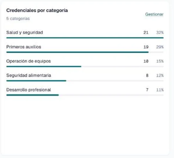 Panel Credenciales por categoría con cinco categorías, su número y su porcentaje