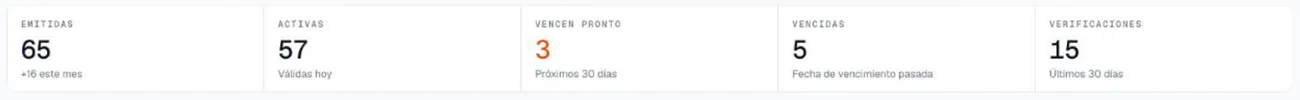Fila de cifras clave: Emitidas, Activas, Vencen pronto, Vencidas y Verificaciones