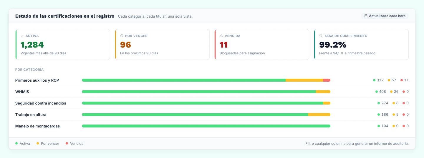 Estado de las certificaciones en el registro: totales activas, por vencer y vencidas, con desglose por categoría