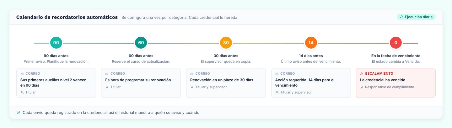 Recordatorios que se disparan a 90, 60, 30 y 14 días antes del vencimiento, y un aviso de escalamiento en la fecha de vencimiento