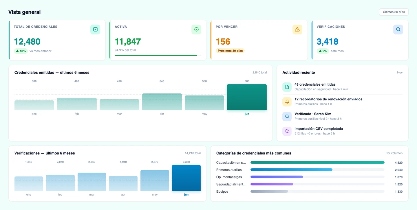 CertLister compliance dashboard with analytics and charts