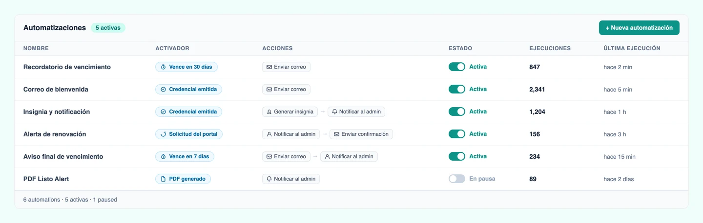 Lista de automatizaciones de flujo de trabajo de CertLister mostrando el creador de reglas