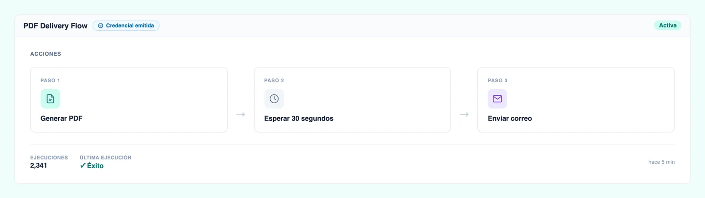 Editor de flujo de trabajo de CertLister mostrando una automatización de 3 pasos: Generar PDF, Esperar, Enviar correo