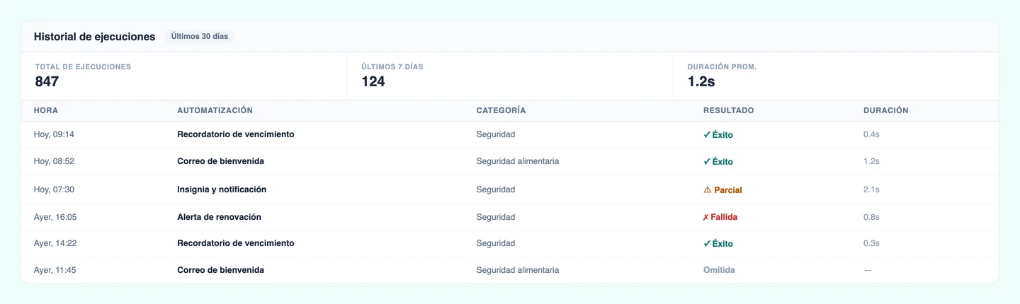 Registro de historial de ejecuciones de flujo de trabajo de CertLister con estado, duración y resultados por ejecución