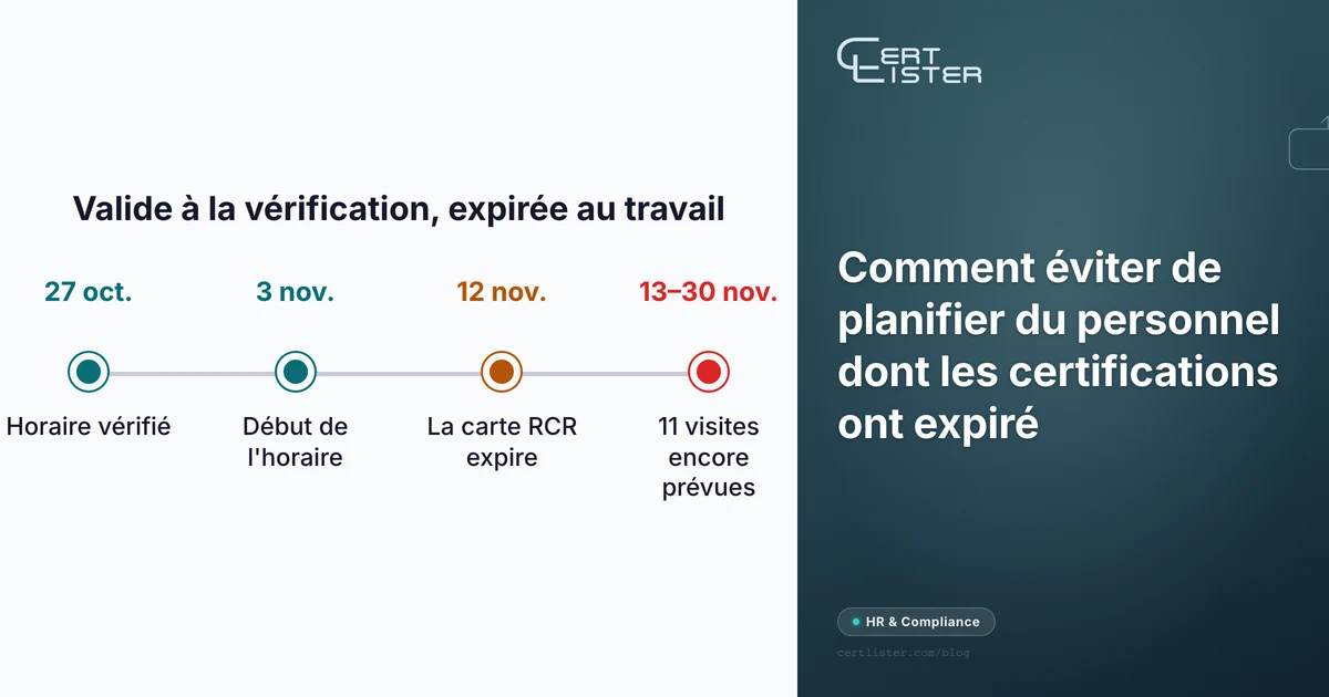 Ligne du temps : l'horaire est vérifié le 27 octobre et commence le 3 novembre, une carte RCR expire le 12 novembre, et 11 visites sont encore prévues du 13 au 30 novembre