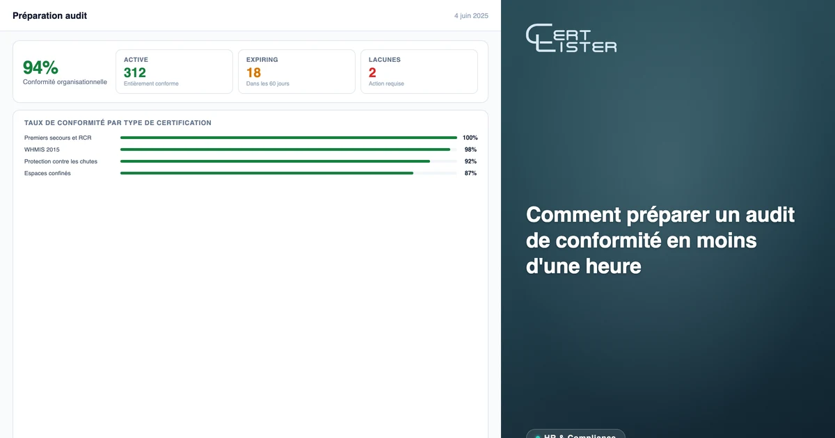 Tableau de bord de conformité CertLister affichant le statut de préparation aux audits avec les comptes de certifications actives, expirant bientôt et expirées