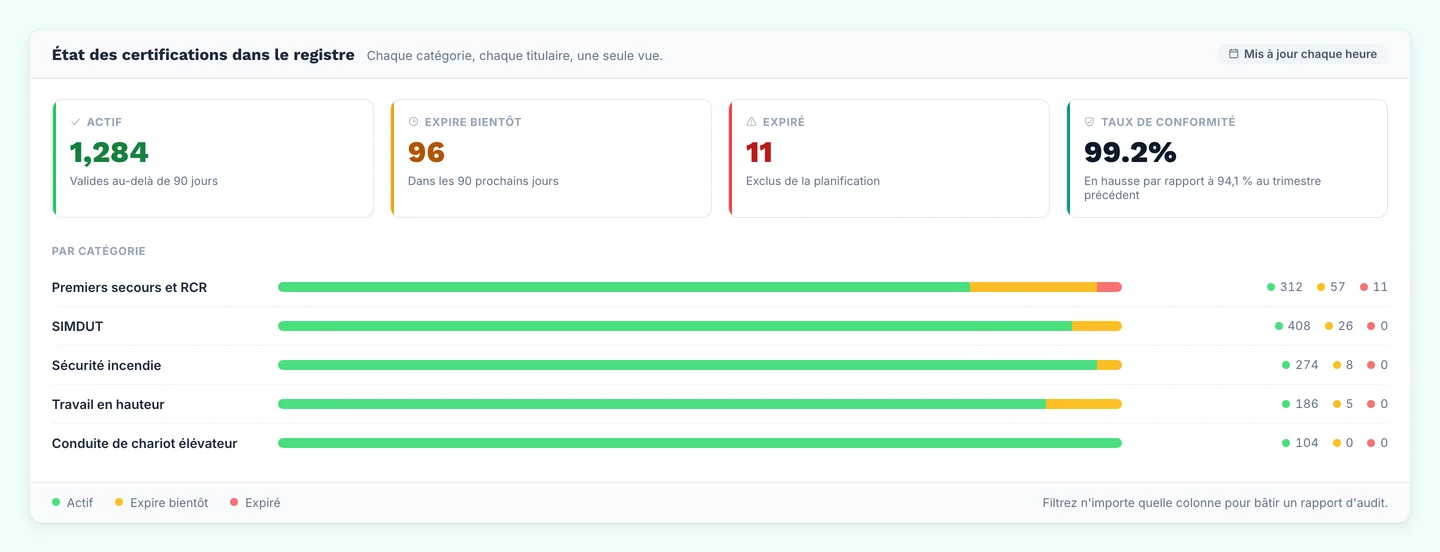État des certifications dans le registre : totaux actifs, expirant bientôt et expirés, avec une répartition par catégorie