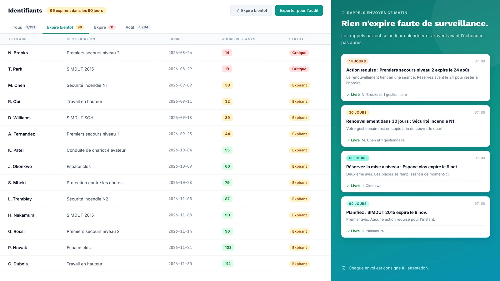 Registre d'attestations CertLister filtré sur les certifications qui expirent bientôt, avec les rappels de renouvellement envoyés le matin même