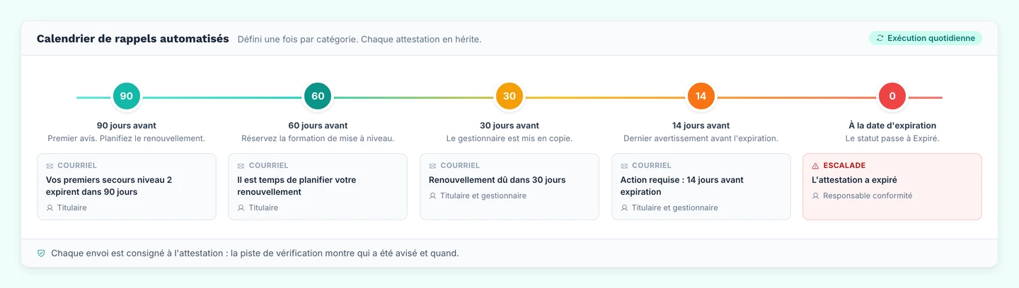 Rappels déclenchés à 90, 60, 30 et 14 jours avant l'expiration, puis avis d'escalade à la date d'échéance