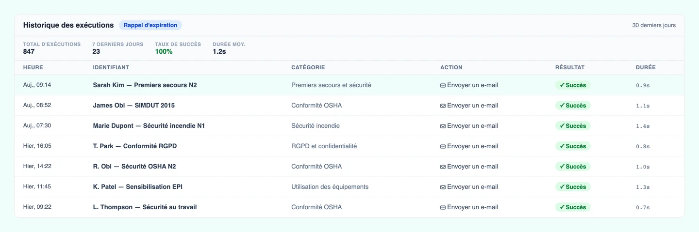 Paramètres d'automatisation par catégorie CertLister — configurez les déclencheurs par catégorie d'attestation