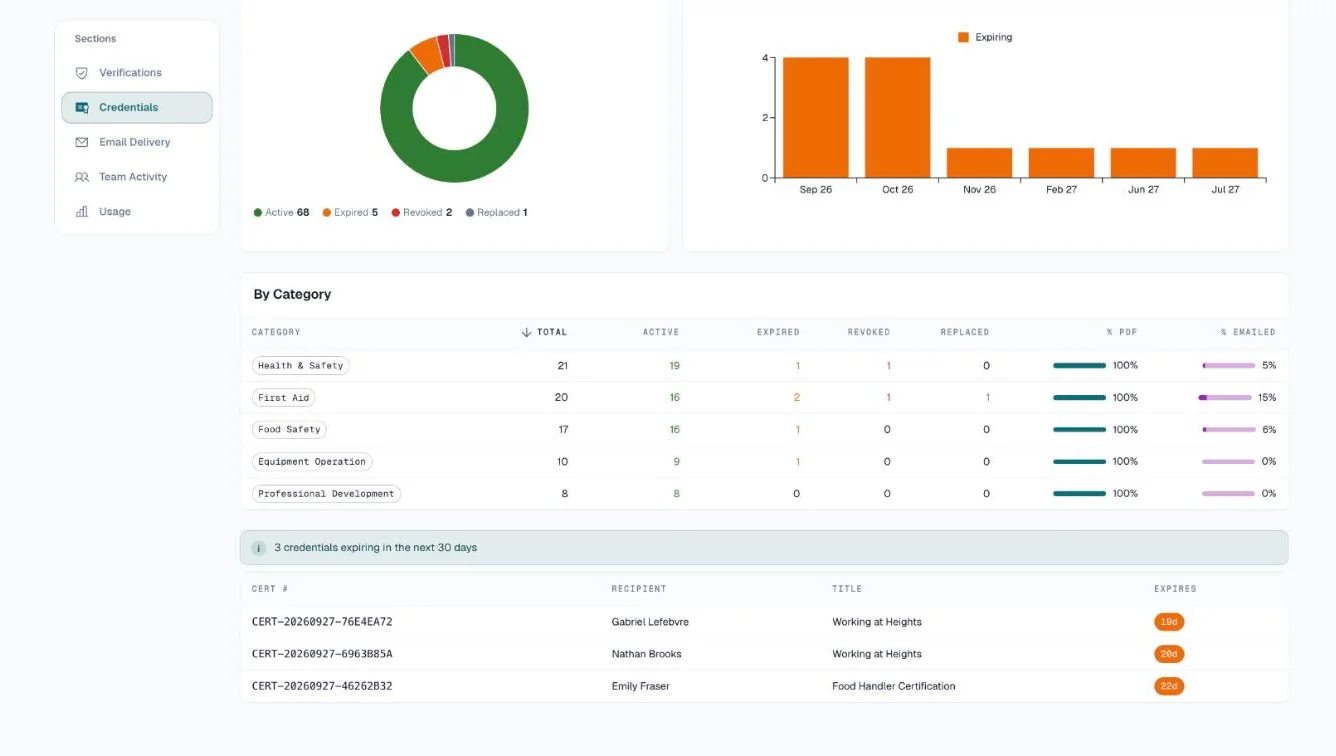 Credentials section with the status donut, expiry forecast, By Category table and a list of credentials expiring in the next 30 days