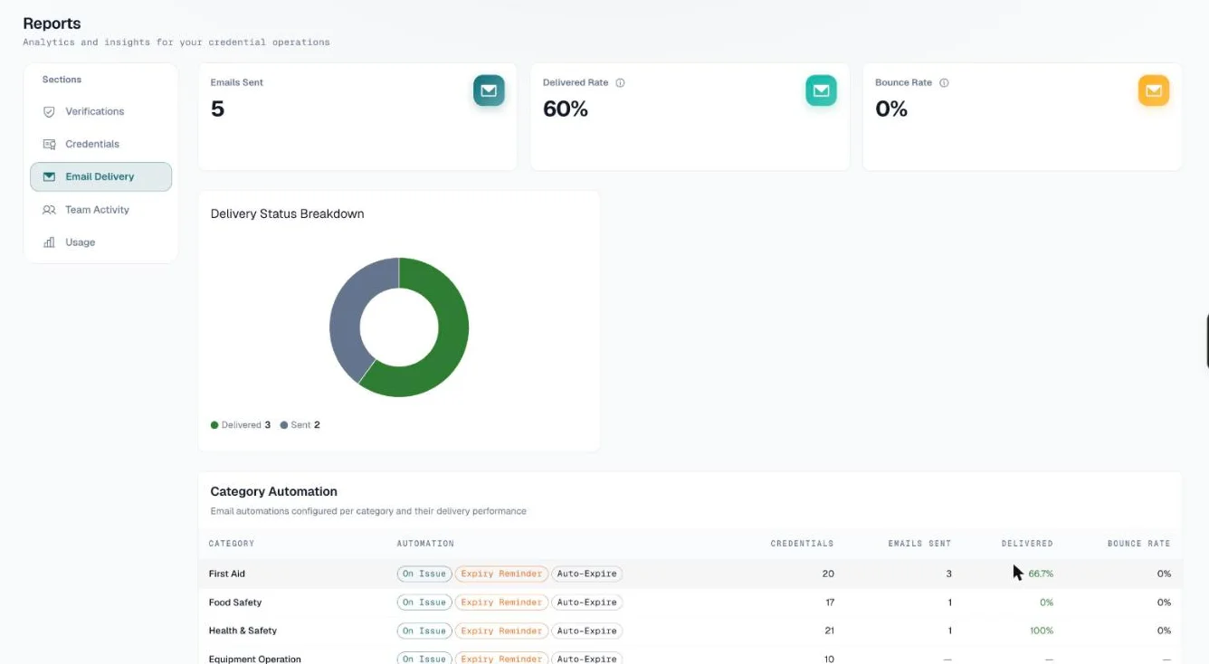 Email Delivery section with emails sent, delivered rate, bounce rate and the delivery status donut