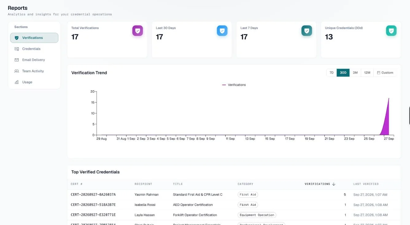 Verifications section with four stat cards, the verification trend chart and the top verified credentials table