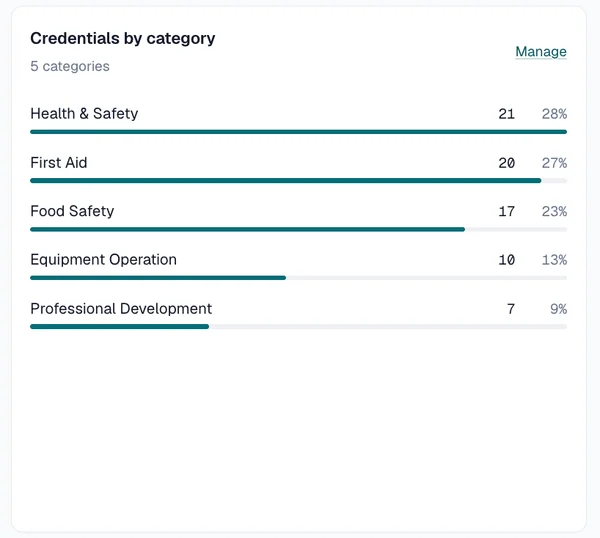 Credentials by category panel listing five categories with their counts and shares