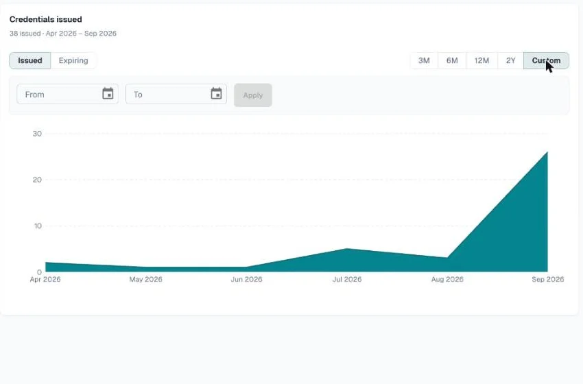 Credentials issued chart with Custom selected and From and To month fields above the chart