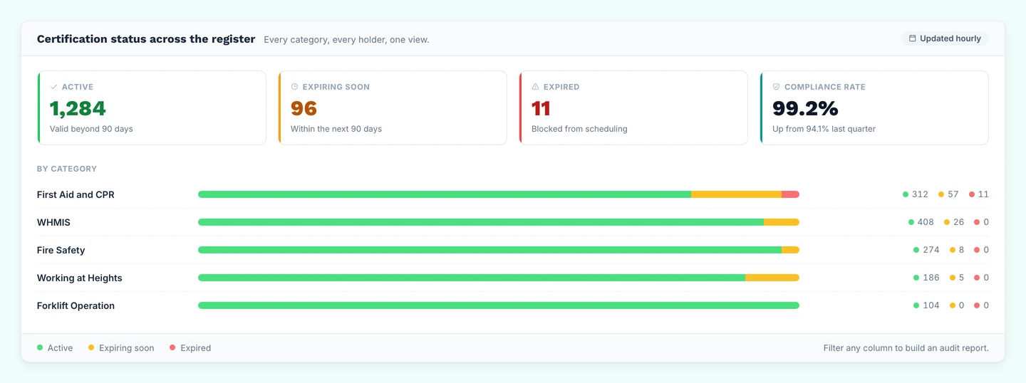 Certification status across the register: active, expiring soon and expired counts, with a breakdown by category