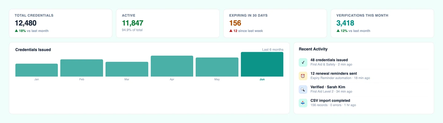 CertLister compliance dashboard with analytics and charts
