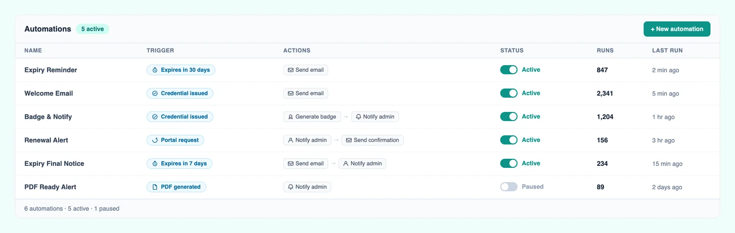 CertLister automations list showing multiple configured workflow automations with status and last run time