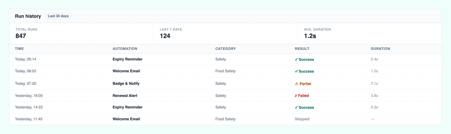 CertLister workflow run history log with per-run status, duration, and results