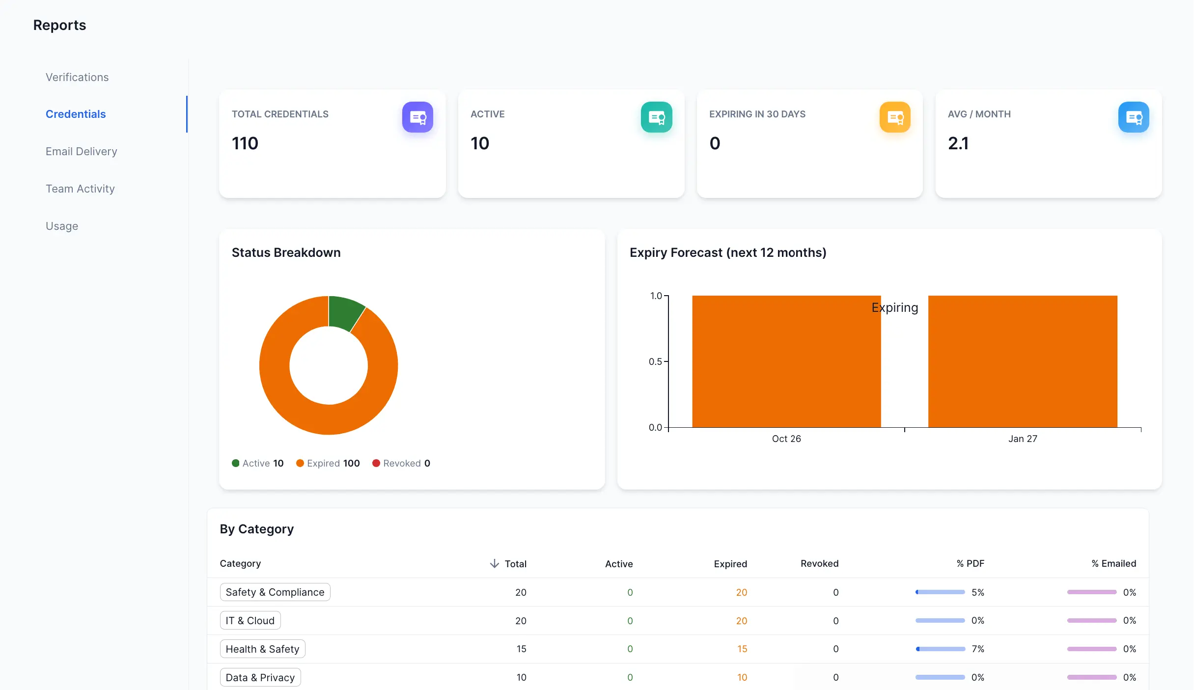 CertLister Reports page showing analytics tabs